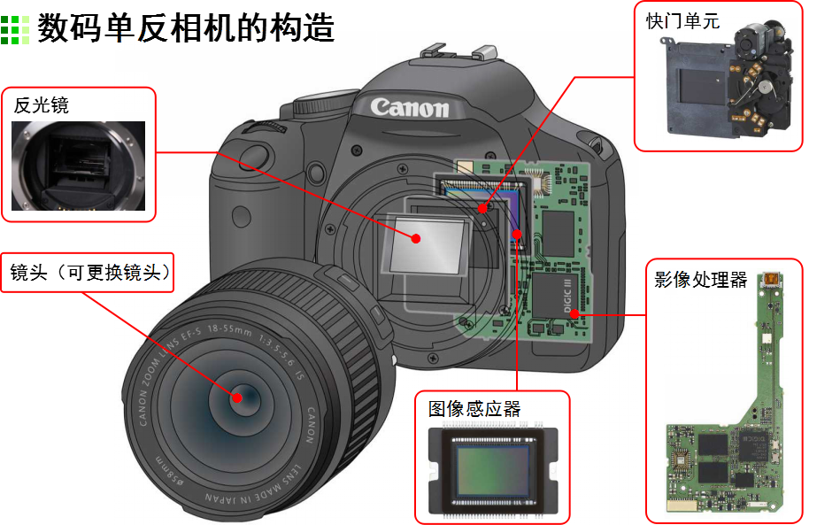 相机基本原理佳能尼康选购指南关于相机你可能想知道的