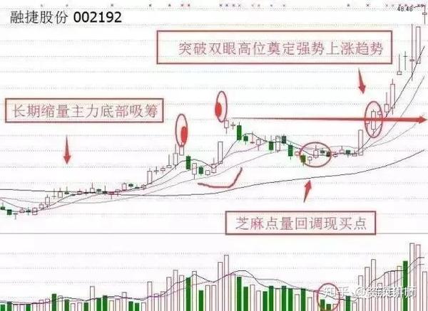 一旦符合老鸭头海豚嘴金蛤蟆形态后市主力将直线拉升