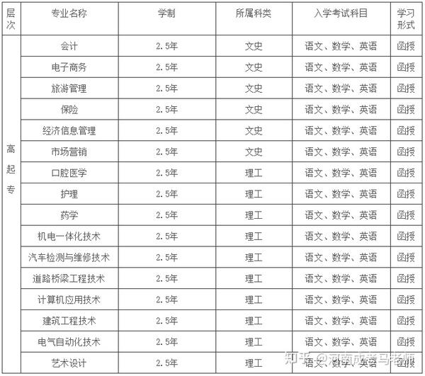 开封大学2021年成人高考函授报名招生简章【报名时间