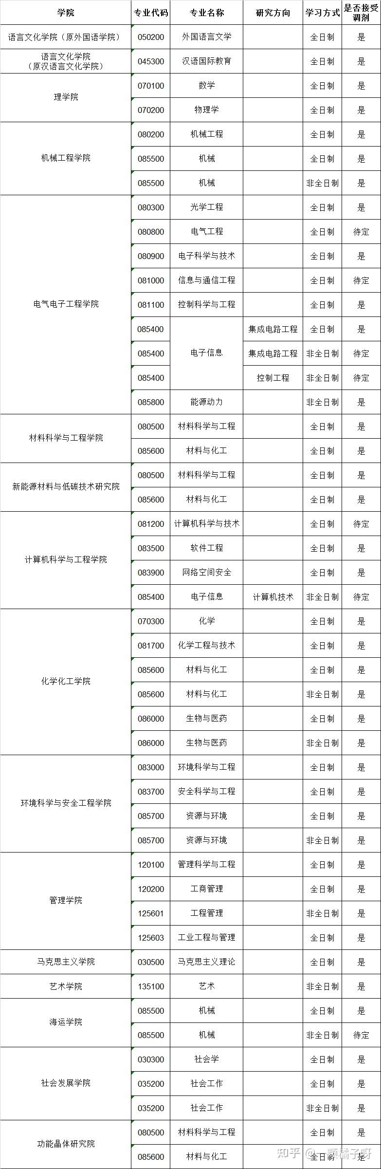 今年有哪些比较容易调剂的学校