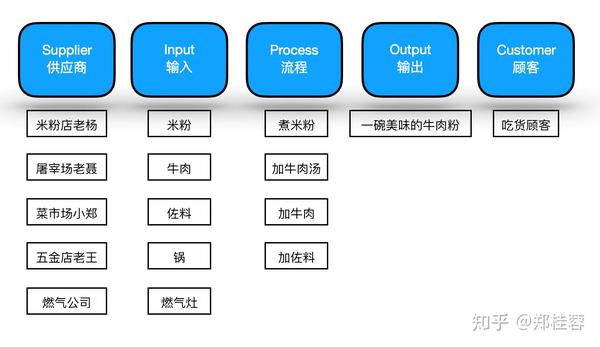 六西格玛sipoc高阶流程图