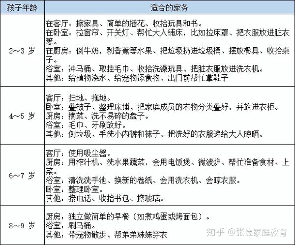 (3)家长以身作则,制定一周家务分配表,明确任务和目标