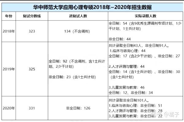 华中师范大学心理学非全日制研究生考试班有推荐吗