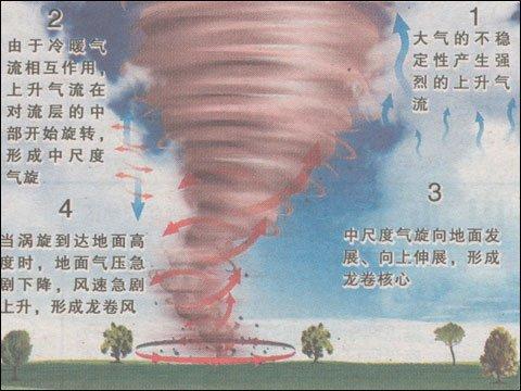 所以龙卷风具有很大的吸吮作用,可把海(湖)水吸离