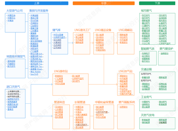 1) 上游勘探生产业:主要是指对天然气进行勘探和开采.