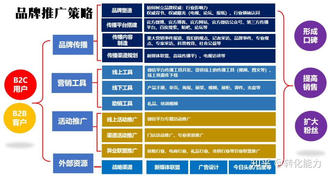 品牌推广策略口碑销量模式