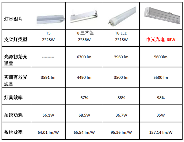 超市照明灯具选型,就用中光光电led超市线条灯