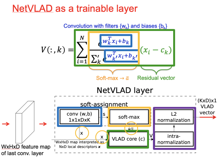 从vlad到netvlad,再到nextvlad