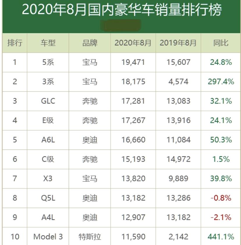 2020年8月豪华品牌汽车销量排行榜,快来看看土豪都钟爱哪些车型