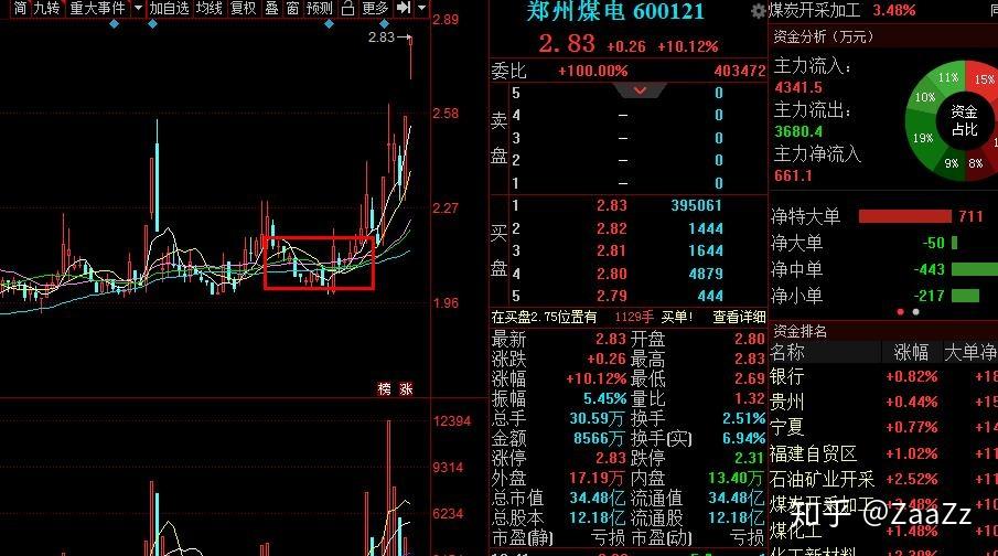 目前四兄弟都走煤炭反击行情,郑州煤电典型的超跌后筑底震荡迎来行情