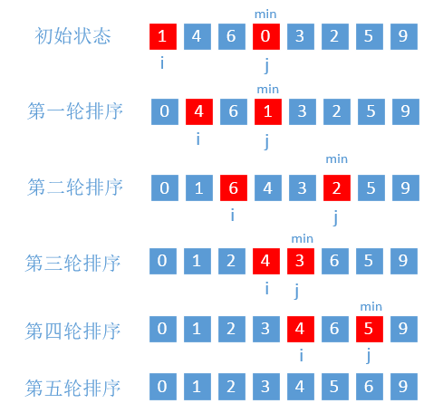 选择排序