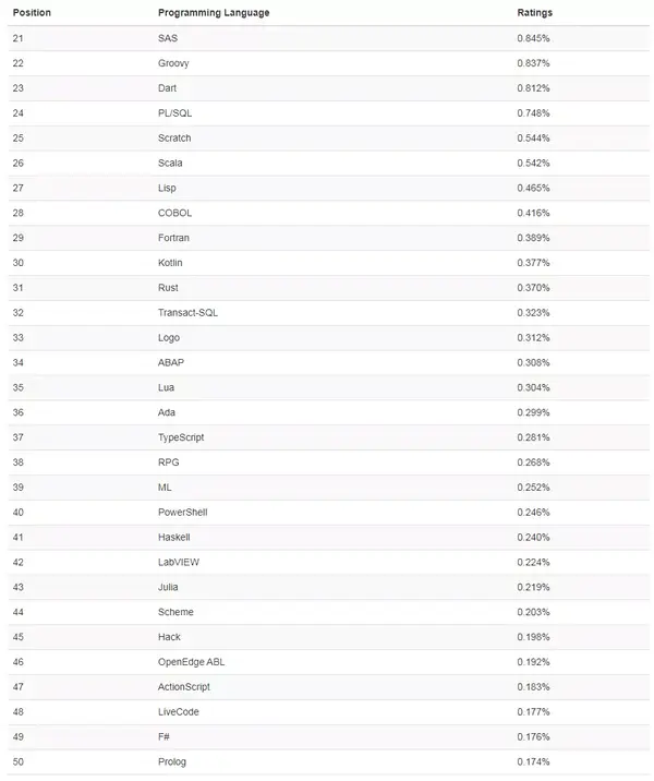 编程语言排行榜2015 8月_dnf平民刷图职业排行2015年9月_本质棒婊 8月g榜2015
