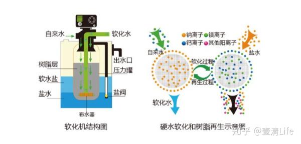 软水机工作原理