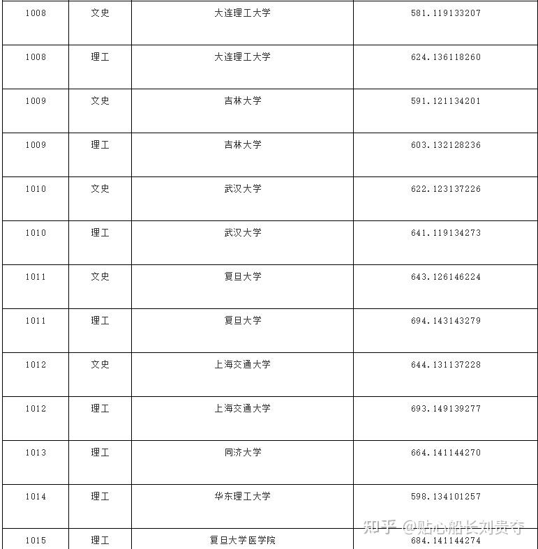 2021 年黑龙江高考分数线公布,文理一本分数线分别为