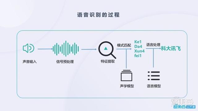 语音交互关键技术的应用现状与难点