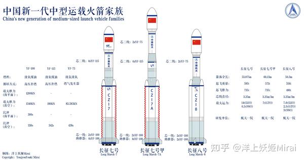 图解|中国新一代中型运载火箭家族