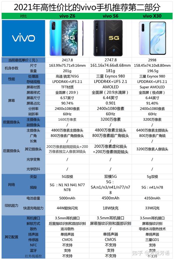 vivos9参数2021,vivos9参数详细参数 2021年(国庆节)有哪些高性价比的vivo手机值得购买?