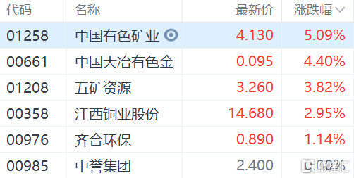 8%,江西铜业涨3%.消息面上,伦铜前面大涨两日后再度走强,现涨1%.