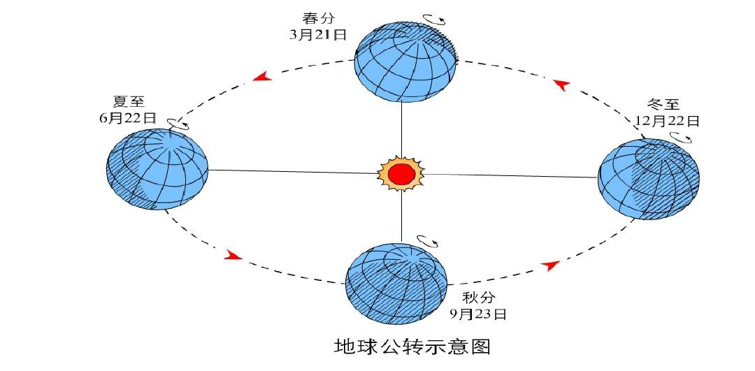 高中地理地球昼夜长短的变化现象