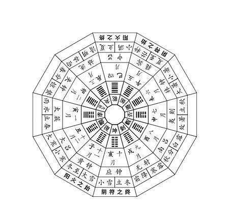 67 冬至和易经有什么关系?八卦是如何演变为六十四?