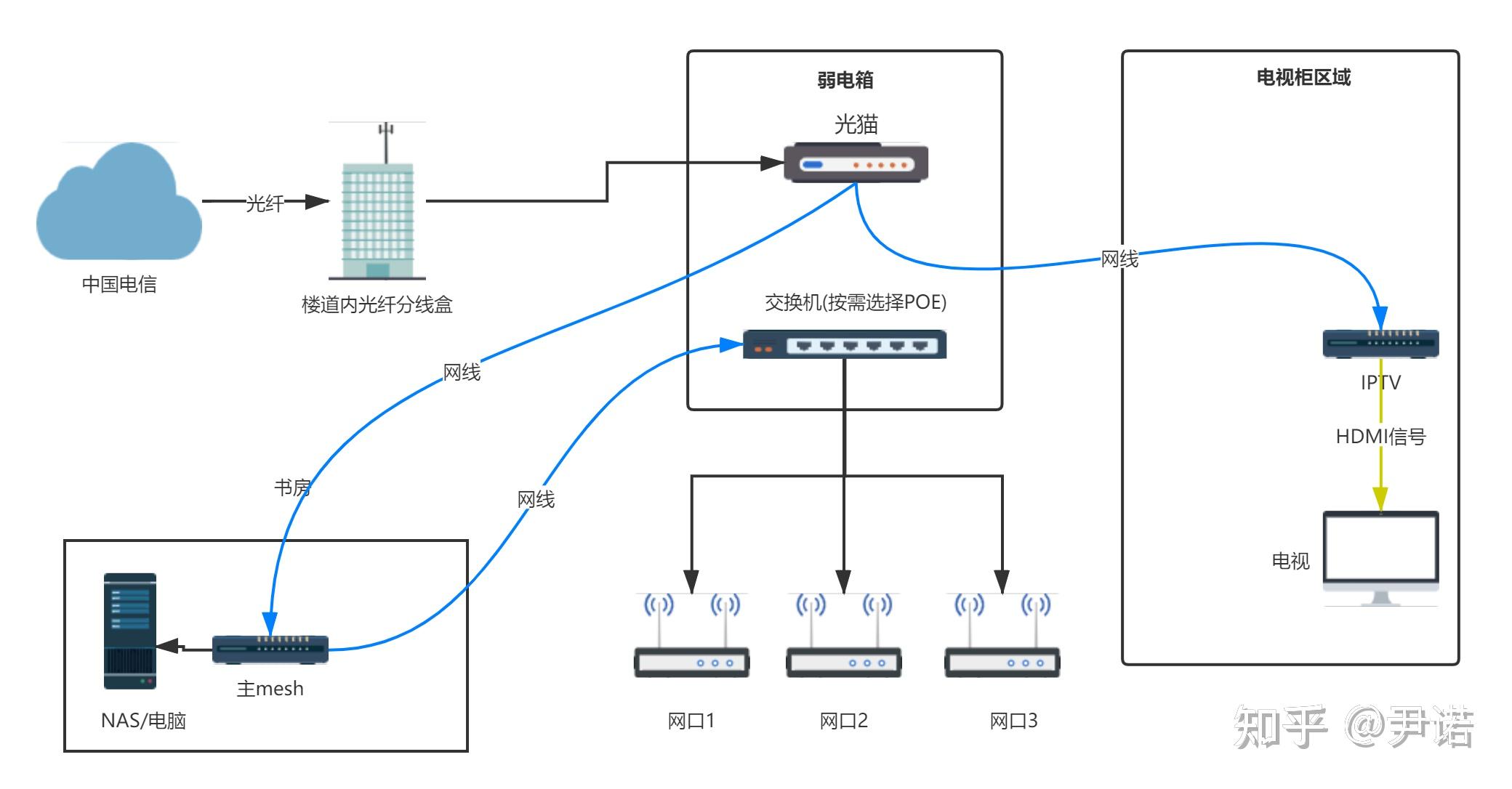 结合建议我家的有线mesh方案求大神详细指点附户型布线情况