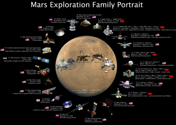 历年来火星探测器全家福 nasa