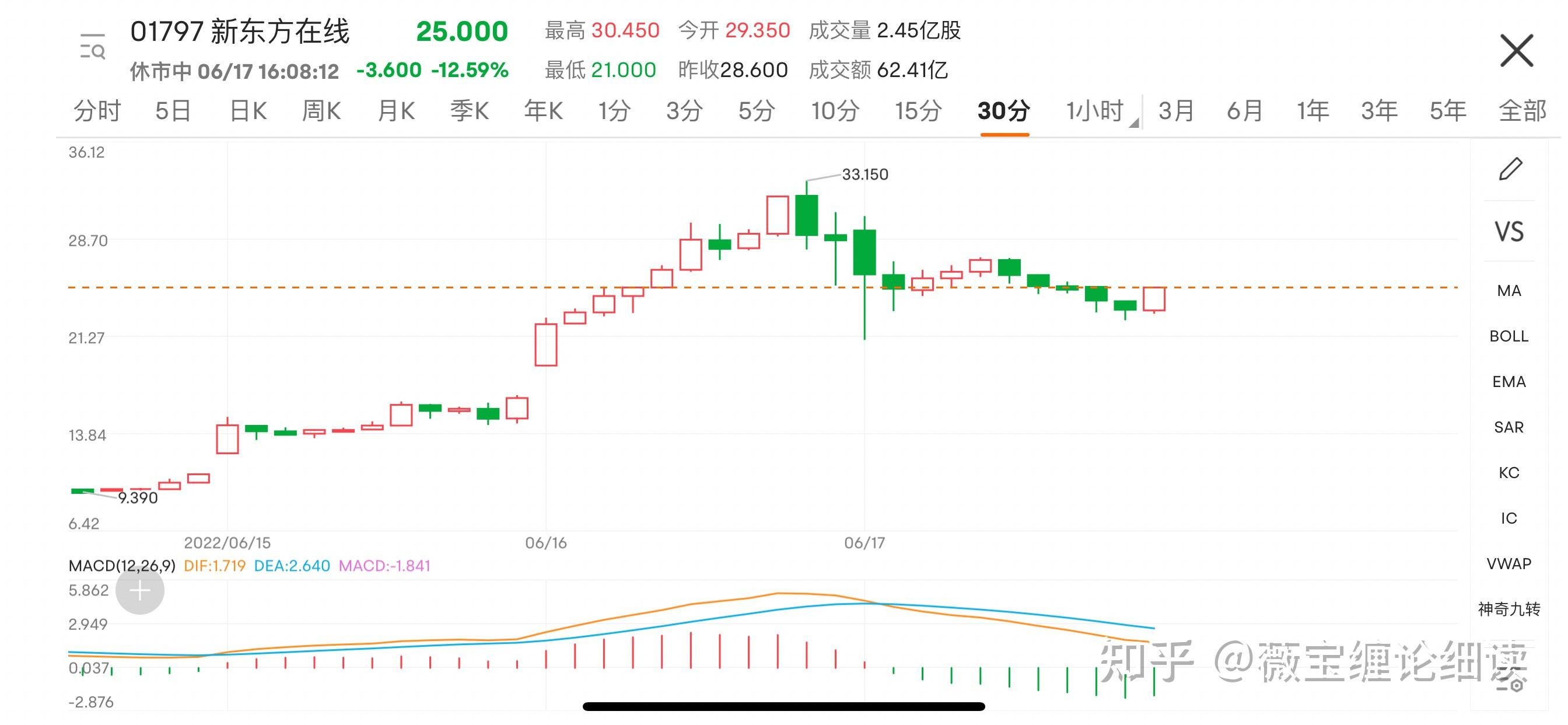 双语直播出圈新东方在线半天暴涨近60股价5天翻5倍友商们也暴涨如何