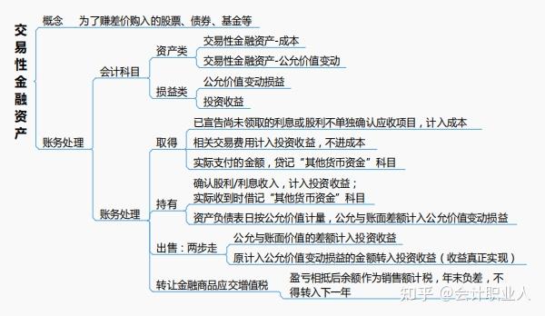 2021初级会计思维导图