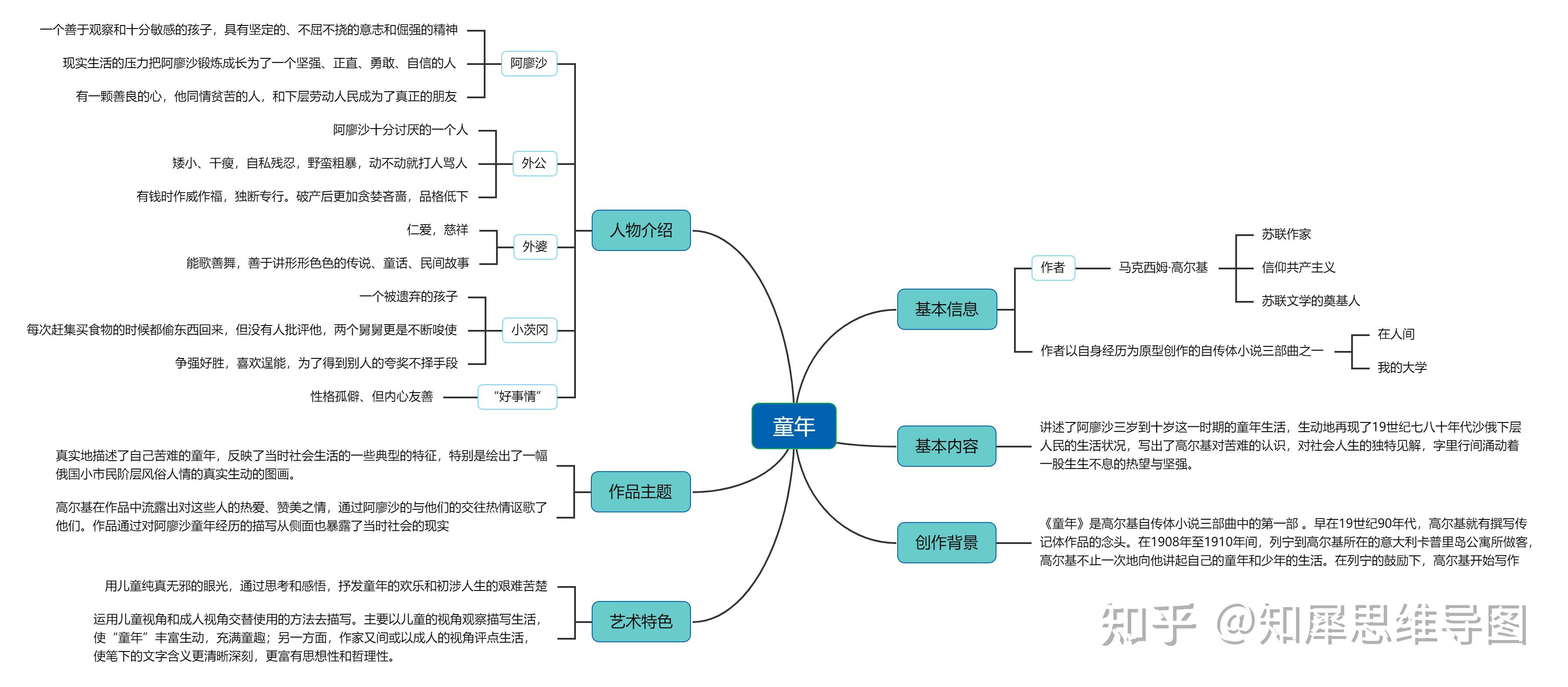 中心主题为童年的思维导图应该怎么画