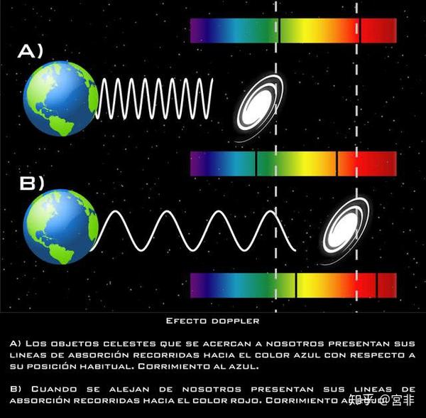 光还有一种多普勒效应,但不是由于波源与观察者相对移动导致的,而是