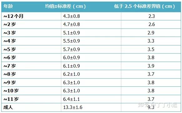 六,正常男性阴茎长度参考值(feldman版)