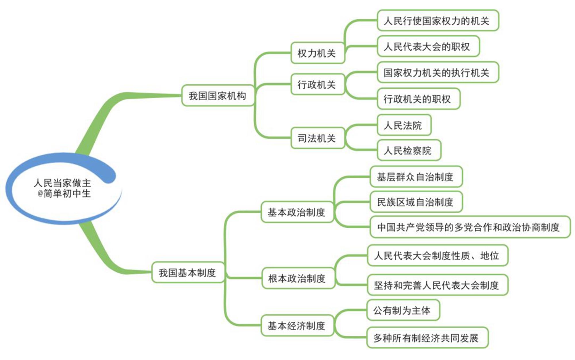 初中政治章节思维导图23张版本二通儒公考圈精制免费共享