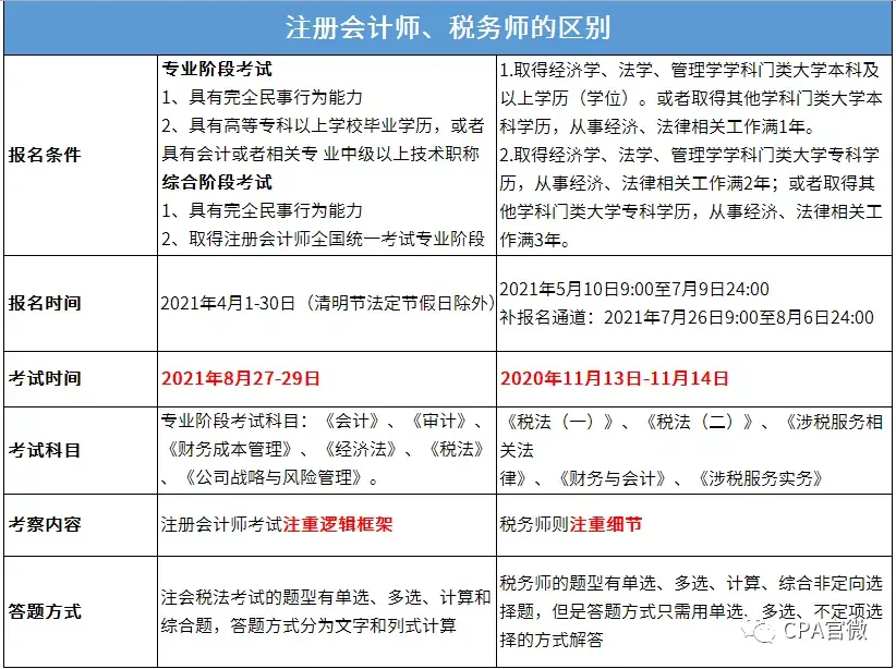 税务师报名倒计时cpa考生们千万不要错过一年拿双证的机会