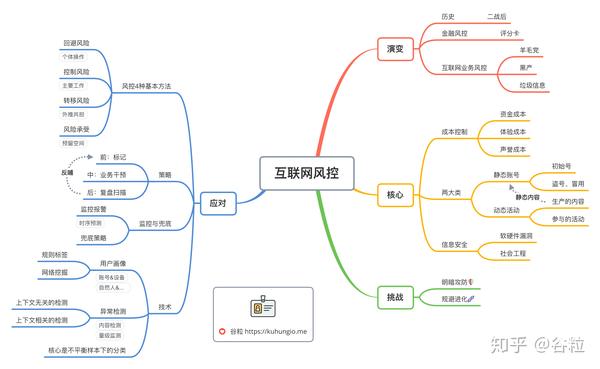 结构化知识整理——以15张思维导图为例