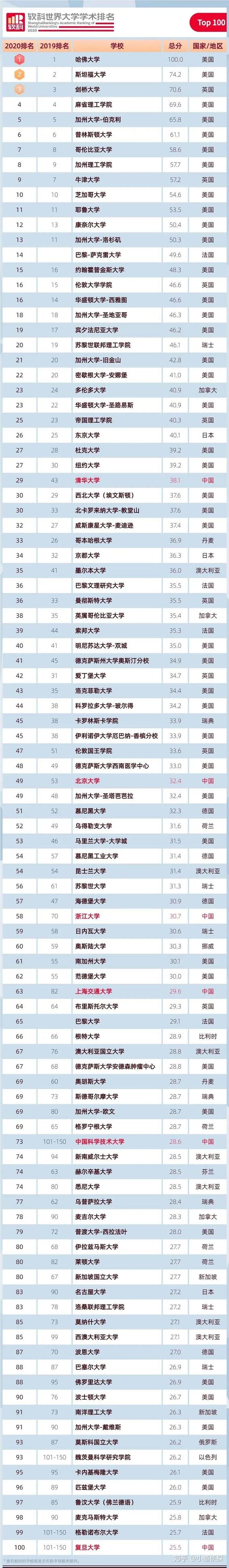 2020软科世界大学学术排名正式发布:中国内地144