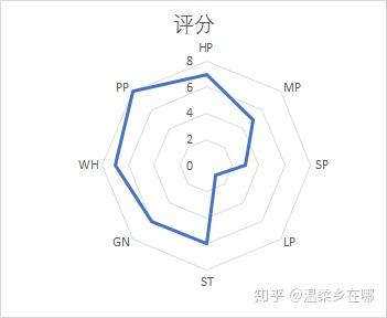 excel制作的雷达图如何旋转?