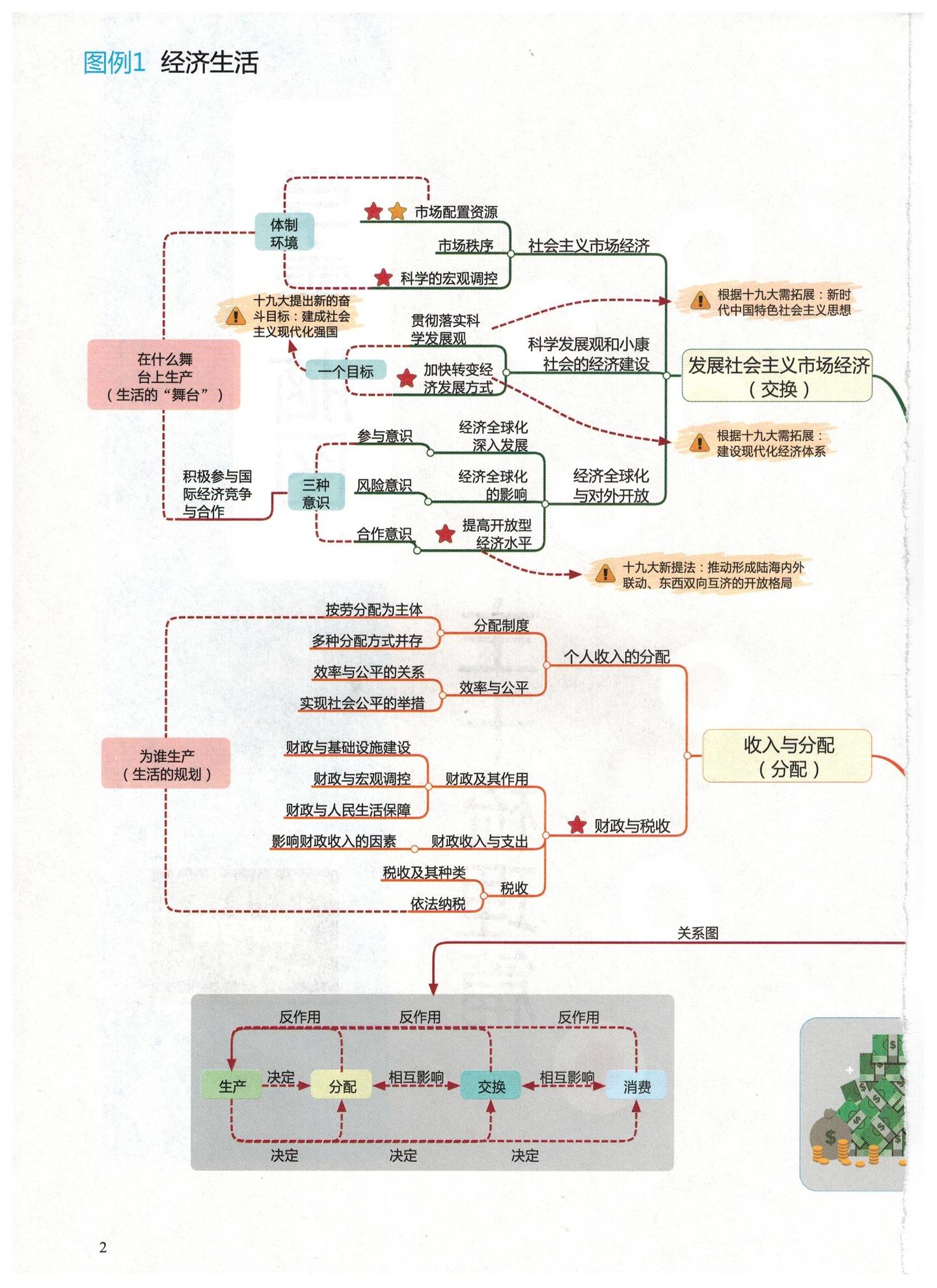 超详细丨高中政治46张思维导图,涵盖三年知识框架,提分必备!