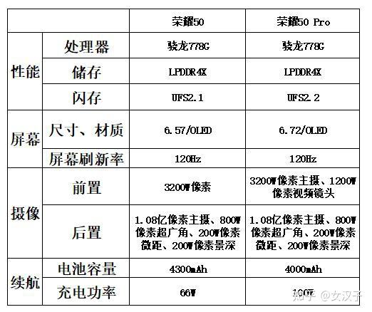 荣耀50和荣耀50pro两者的价格相差不小,配置差距也一样,要在二者中