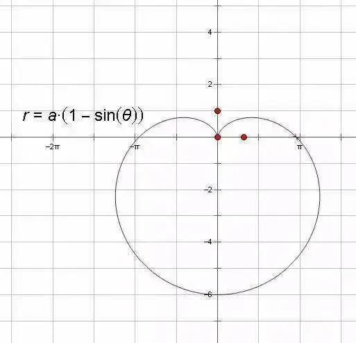 鼻祖笛卡尔的数学公式r=a(1-sinθ) 这是一个极坐标方程,θ代表与x轴