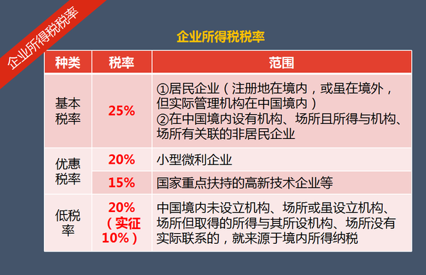 增值税税率用于衡量企业在一定时期内的实际税负.