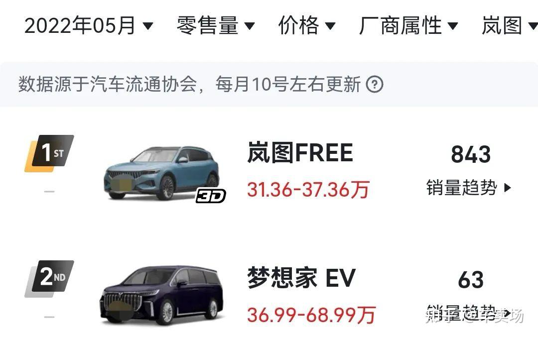 5月销量不足1000岚图free是否会停产