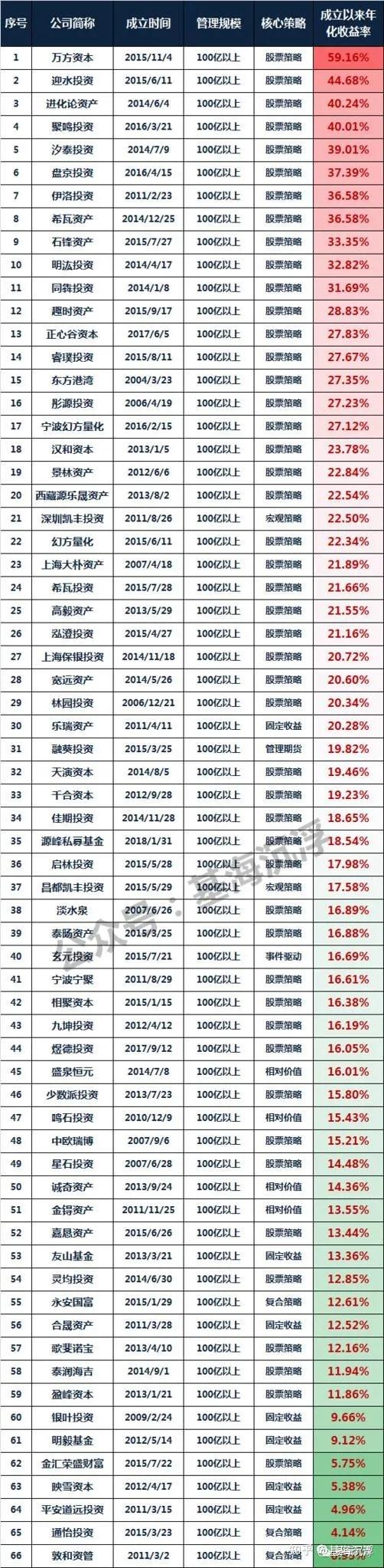 20-50亿之间成立以来的年化收益业绩排名,由于数据整理来自于私募排排