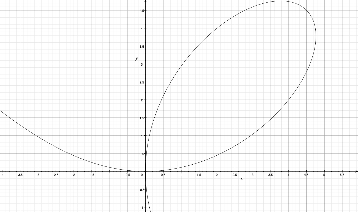 隐函数微分法求笛卡尔叶形线的切线和法线
