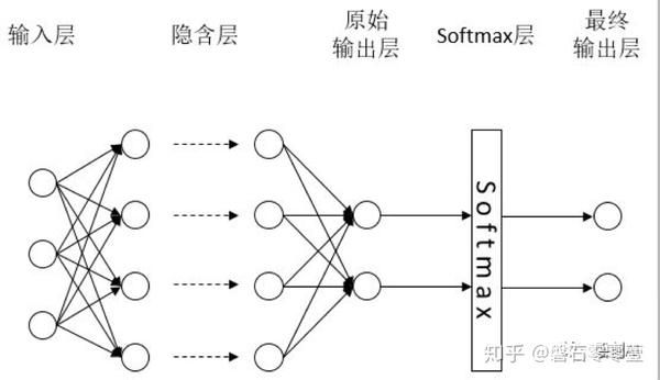 softmax输出单元