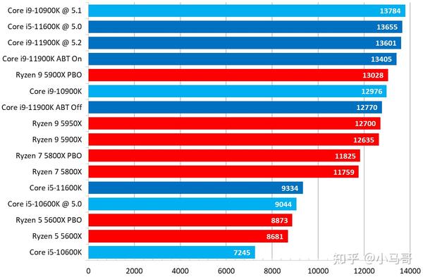 intel第11代处理器跑分成绩10600kf和11600kf性能对比11900k和10900k