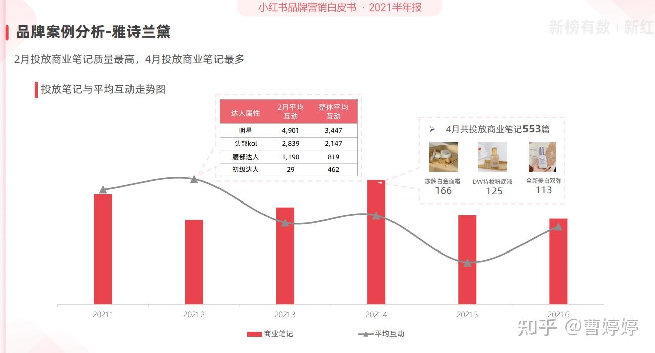 开始增加男性内容(小红书自己的增量部分)国货占据 一定比例(40%)达人