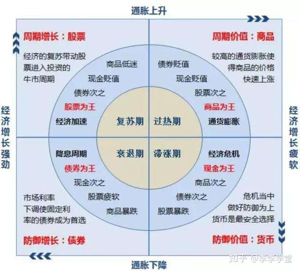 一说到大类资产配置,大家就会想起美林时钟,但它实际对于我们个人没有