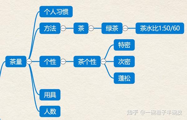 茶艺师初级考试知识点思维导图(八)——泡茶