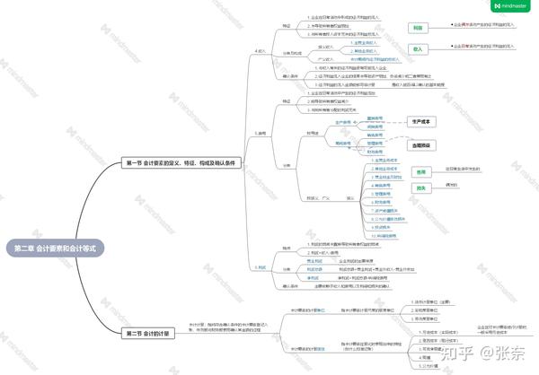《会计学基础》思维导图1