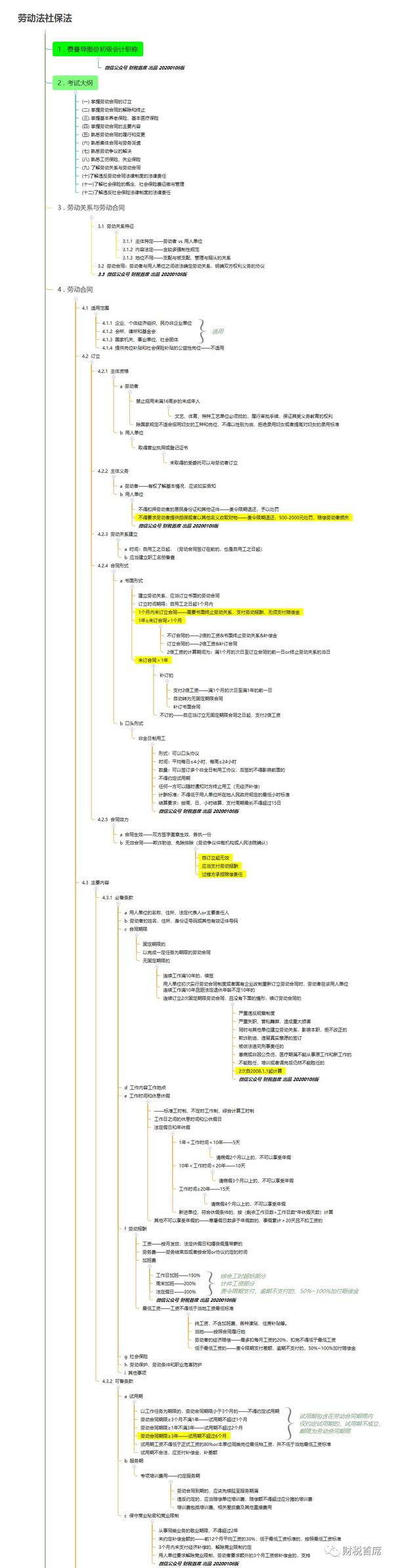 思维导图) 翻了三遍终于找到了cpa经济法之破产法的学习捷径请转告小